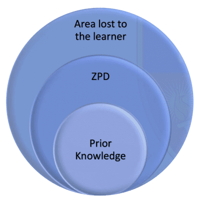 Example of vygotsky's on sale zone of proximal development