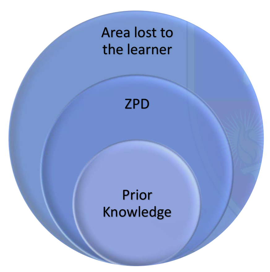 Zone Of Proximal Development Avanti Schools Trust